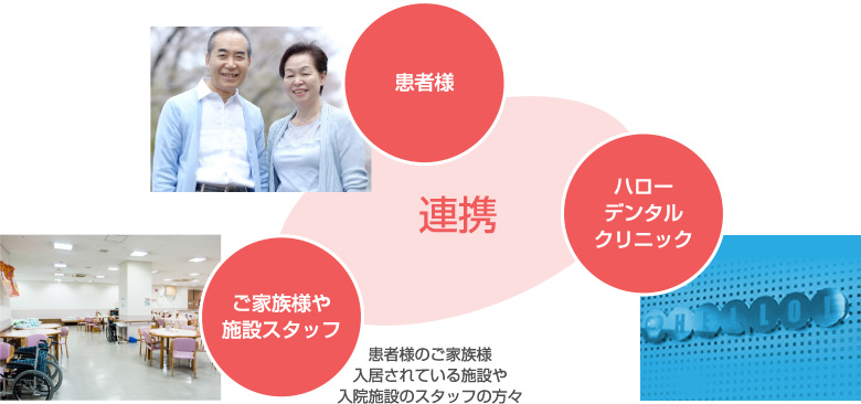 連携 患者様 ハローデンタルクリニック ご家族様や施設スタッフ 患者様のご家族様 入居されている施設や入院施設のスタッフの方々